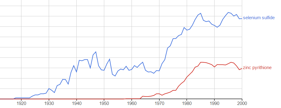 Selenium Sulfide vs Zinc Pyrithione - Term Usage Over Time