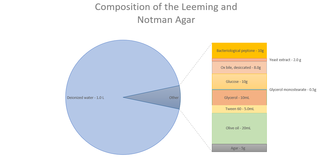 Chart showing the relative oil composition of an optimal malasseiz growth medium